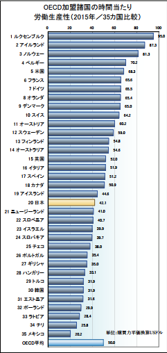 公益財団法人 日本生産性本部｜労働生産性の国際比較 2016年版